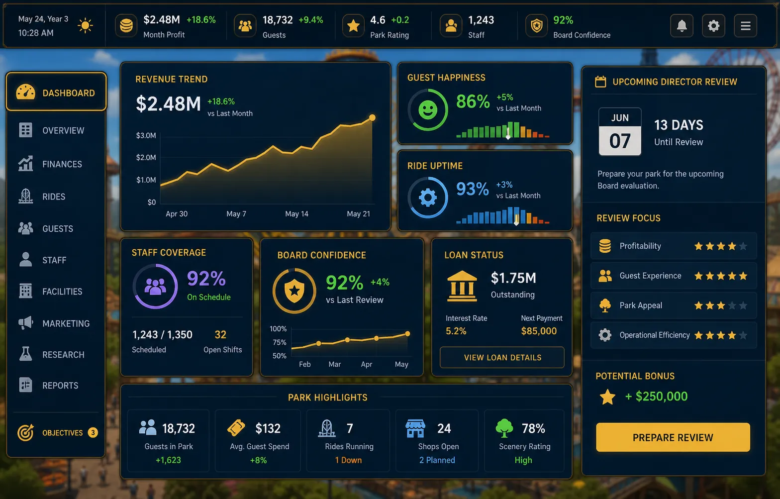 A dark navy and gold management dashboard with park finance and guest metrics.